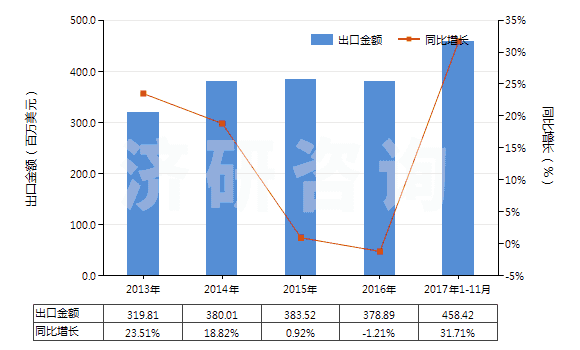 2013-2017年11月中國(guó)初級(jí)形狀的聚氨基甲酸酯(HS39095000)出口總額及增速統(tǒng)計(jì)